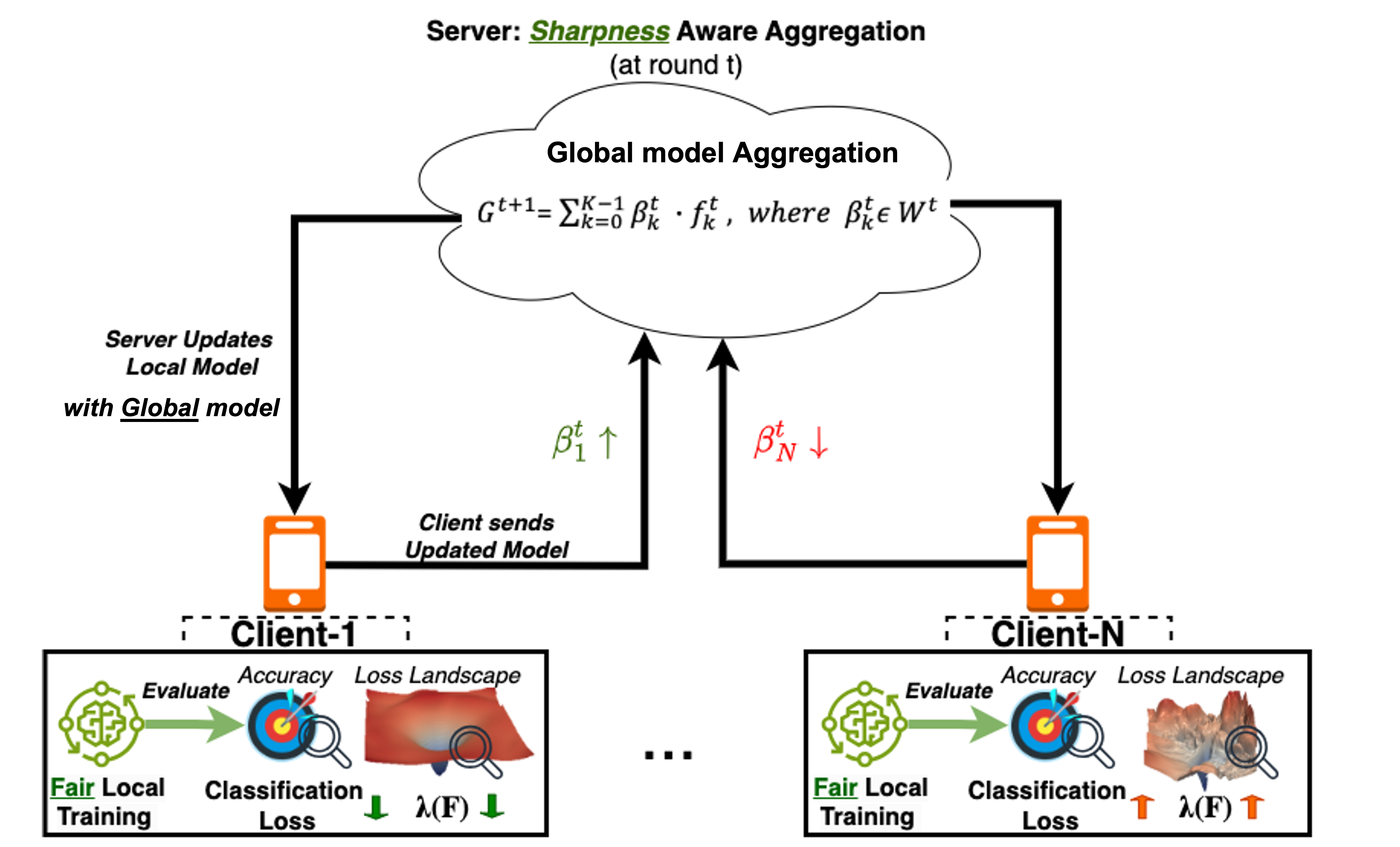Curvature-Aligned Federated Learning (CAFe): Fairness without Demographics