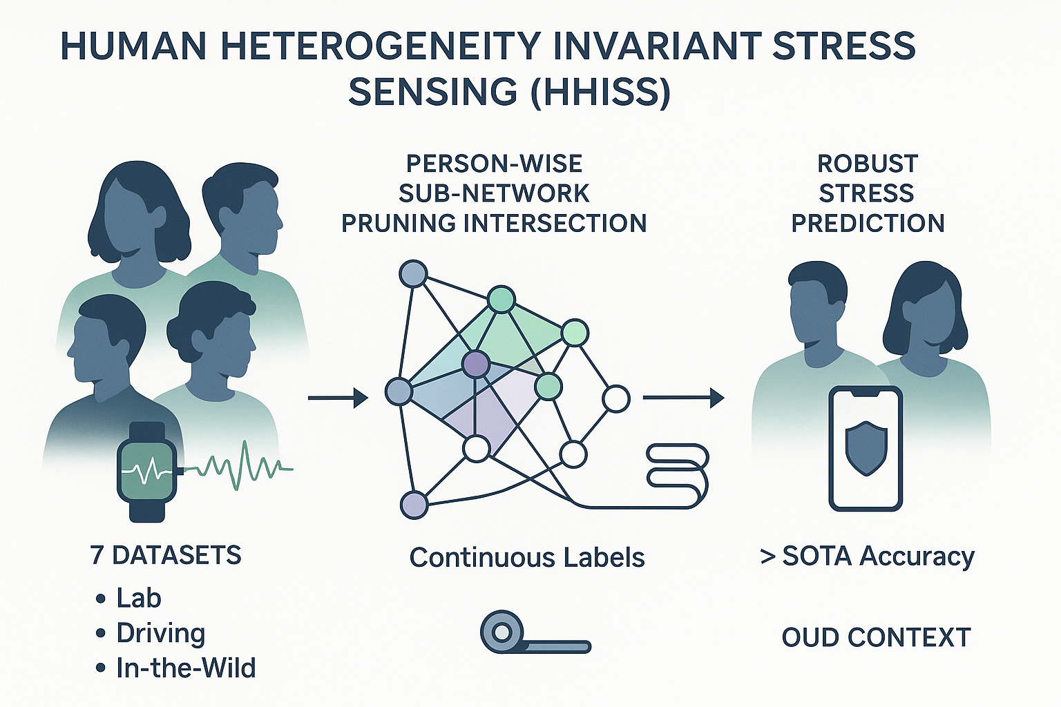 Human Heterogeneity Invariant Stress Sensing