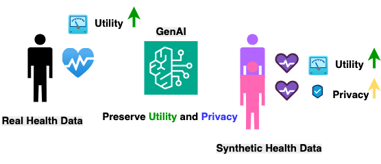 Responsible Generative AI for Health Applications